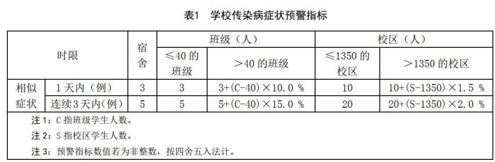 国家卫健委发布《学校传染病症状监测预警技术指南》